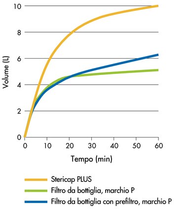 Del DMEM ricostituito con siero fetale bovino al 10% è stato filtrato con 3 dispositivi Stericap PLUS e con filtri da bottiglia di produttori concorrenti (2 ciascuno). Il grafico mostra i tempi di filtrazione medi.